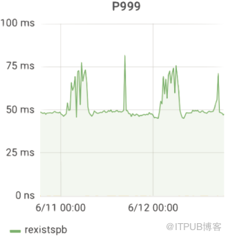 1.3万亿条数据查询如何做到毫秒级响应？