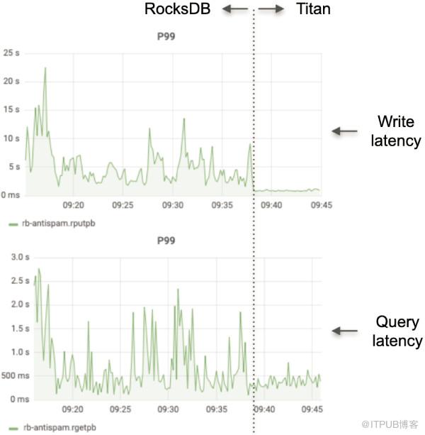 1.3万亿条数据查询如何做到毫秒级响应？