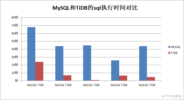 TIDB和MySQL性能对比