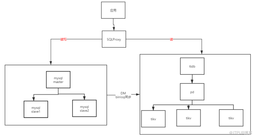 TIDB和MySQL性能对比