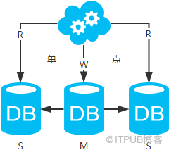 MySQL数据库中怎么进行互联网常用架构的搭建