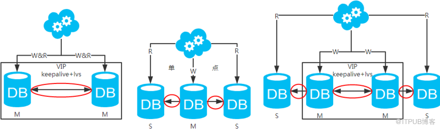 MySQL数据库中怎么进行互联网常用架构的搭建