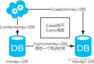 MySQL数据库中怎么进行互联网常用架构的搭建