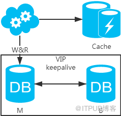 MySQL數(shù)據(jù)庫(kù)中怎么進(jìn)行互聯(lián)網(wǎng)常用架構(gòu)的搭建