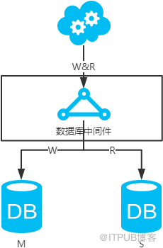 MySQL数据库中怎么进行互联网常用架构的搭建