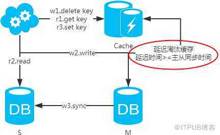 MySQL数据库中怎么进行互联网常用架构的搭建