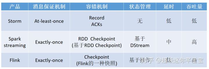 日处理数据量超10亿：友信金服基于Flink构建实时用户画像系统的实践