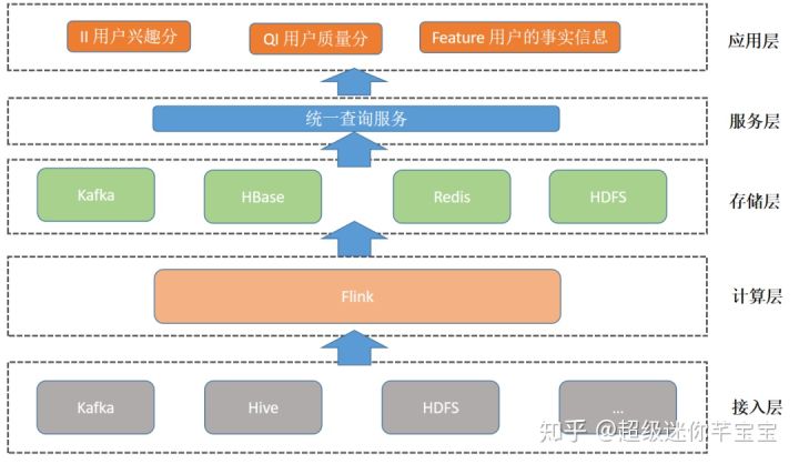 日处理数据量超10亿：友信金服基于Flink构建实时用户画像系统的实践