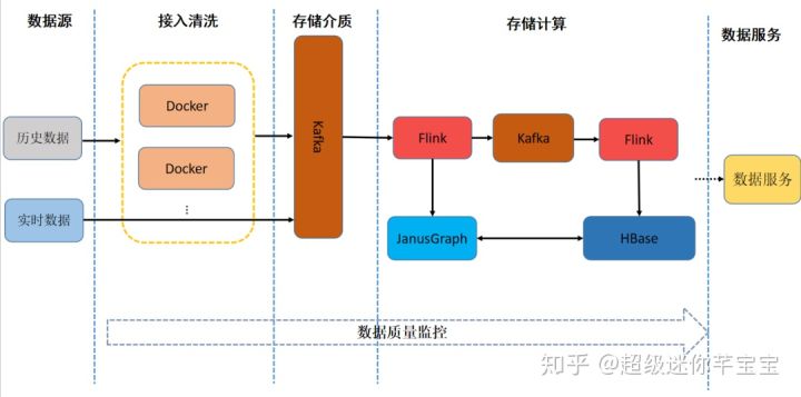 日处理数据量超10亿：友信金服基于Flink构建实时用户画像系统的实践