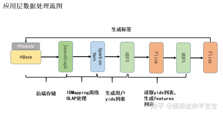 日处理数据量超10亿：友信金服基于Flink构建实时用户画像系统的实践