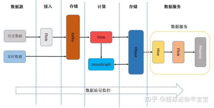 日处理数据量超10亿：友信金服基于Flink构建实时用户画像系统的实践