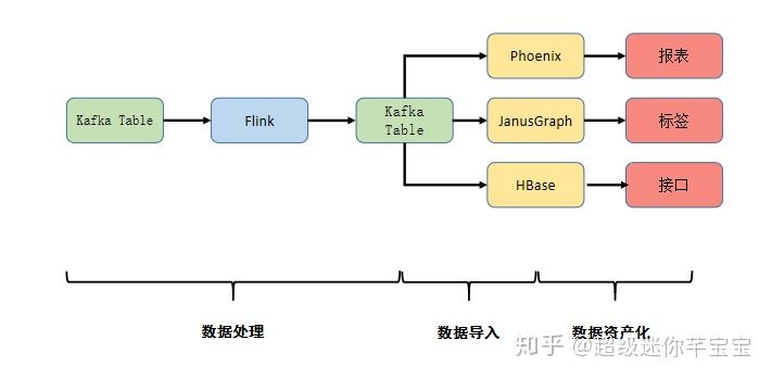 日处理数据量超10亿：友信金服基于Flink构建实时用户画像系统的实践