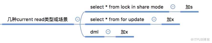 mysql snapshot read快照读及current read当前读与锁lock之一