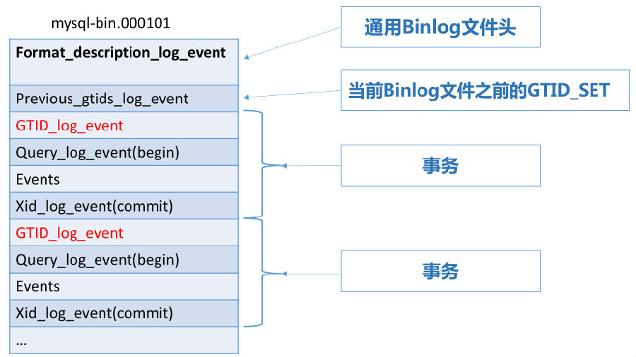 MySQL 5.6 GTID 原理以及使用