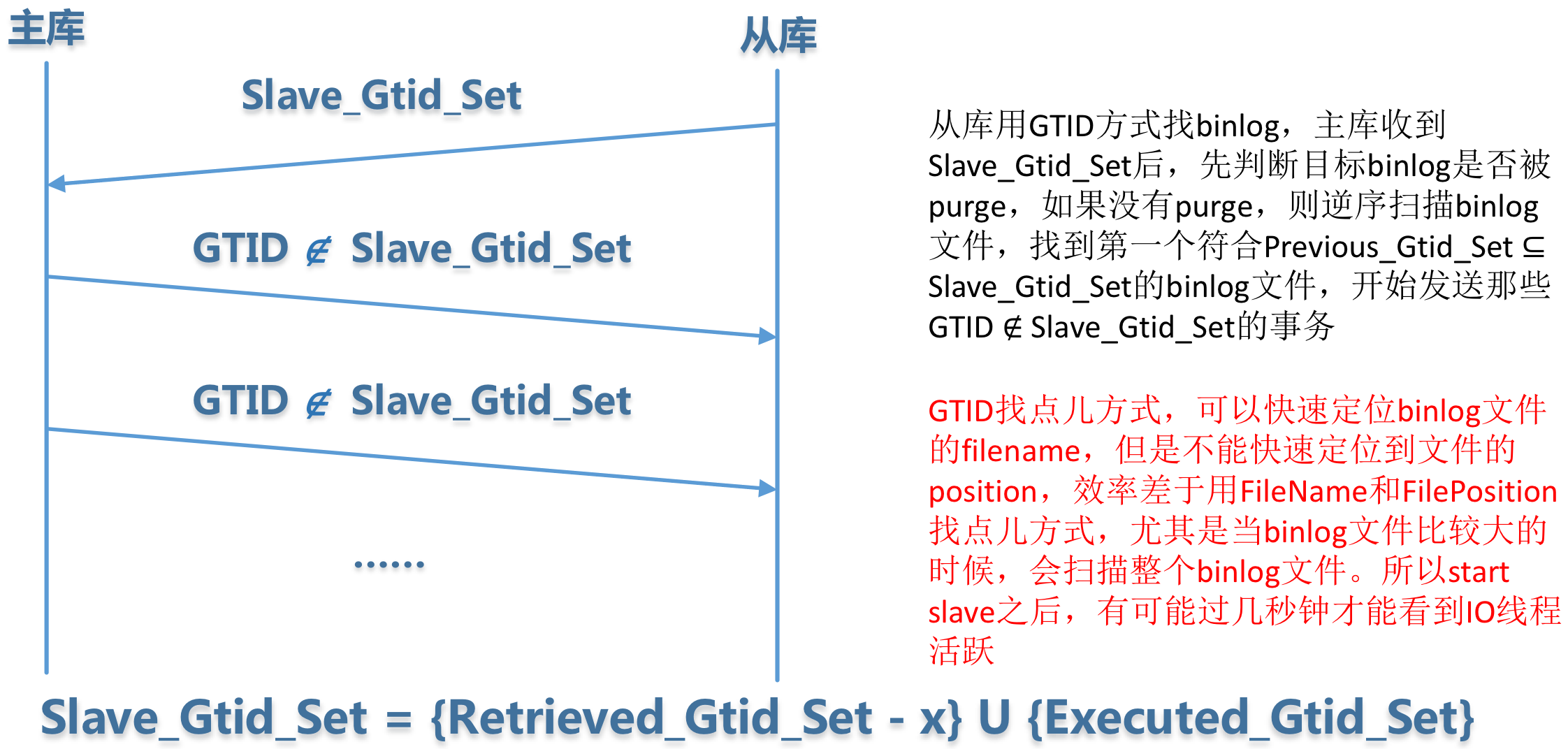 MySQL 5.6 GTID 原理以及使用