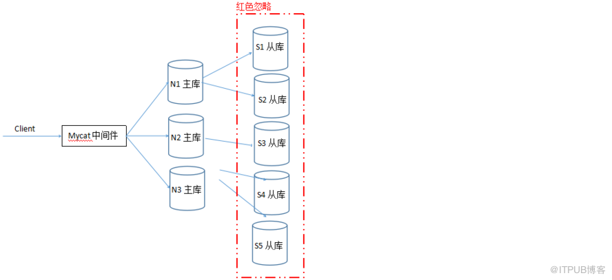 Mycat中间件如何实现Mysql数据分片