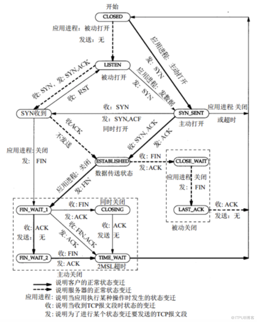 linux netstat一點(diǎn)梳理