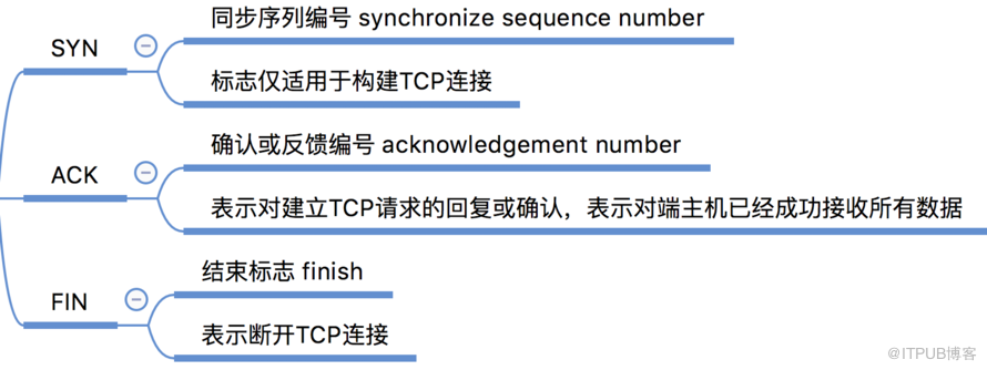 linux netstat一點(diǎn)梳理