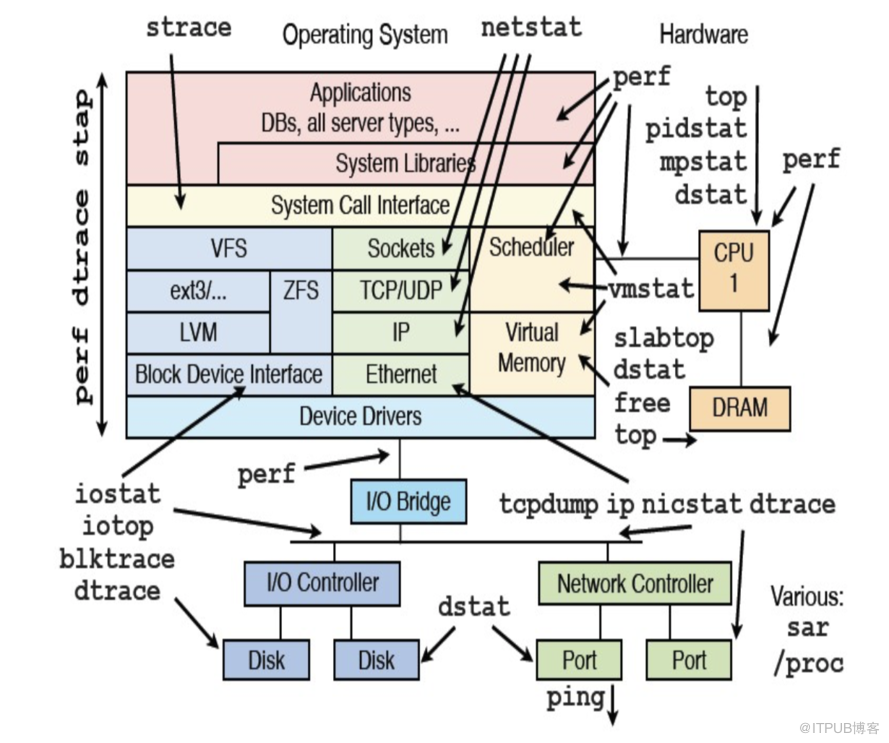 linux性能分析工具dstat是怎样的