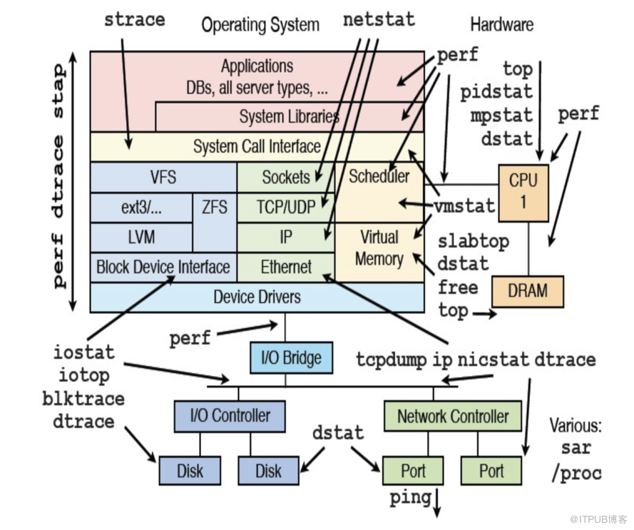 linux性能分析工具dstat是怎樣的