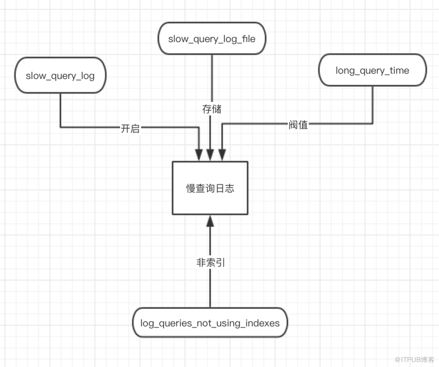 mysql运维利器percona-toolkit工具的pt-query-digest语法以及用法