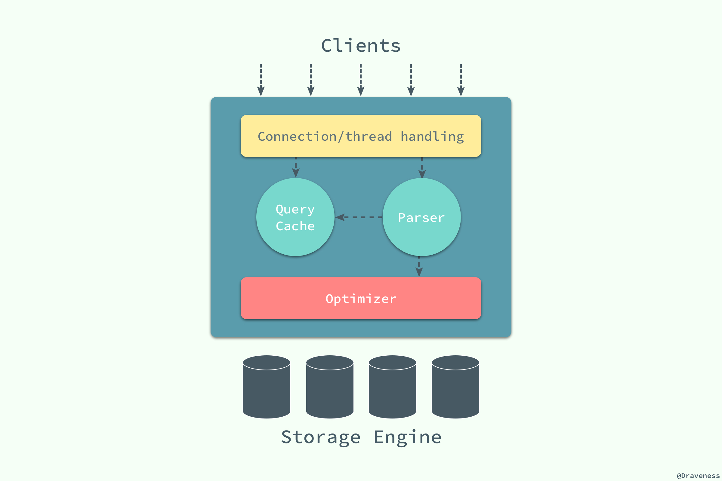 重新学习Mysql数据库2：『浅入浅出』MySQL 和 InnoDB