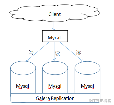 Mycat中间件实现Percona Cluster集群读写分离