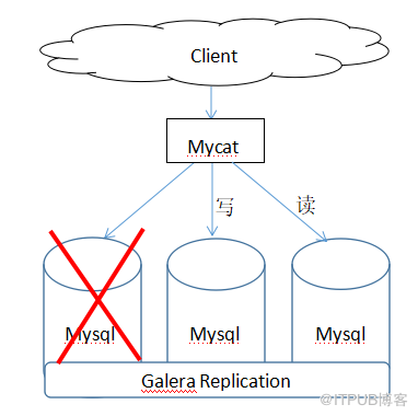 Mycat中间件实现Percona Cluster集群读写分离