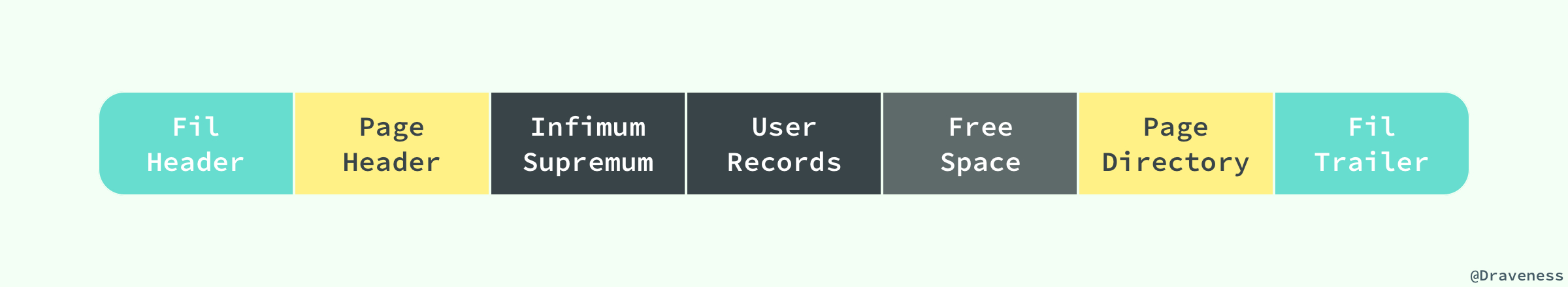 Mysql存儲引擎與數(shù)據(jù)存儲的原理是什么