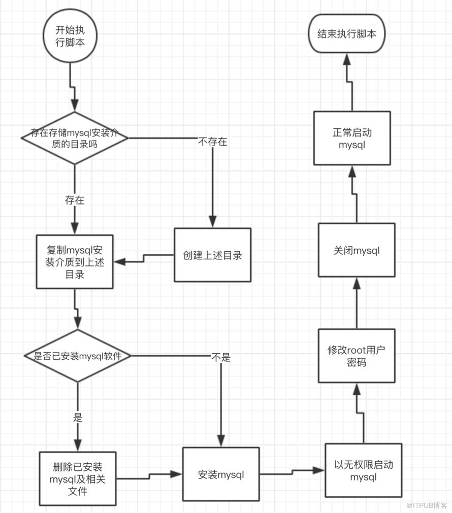 mysql中如何实现自动化脚本安装的shell脚本