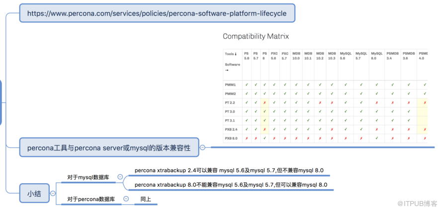 如何根据生产环境mysql版本选择合适的percona xtrabackup版本