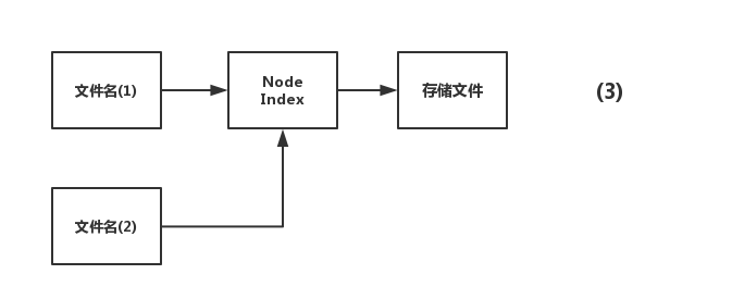 Innodb中mysql如何快速刪除2T的大表