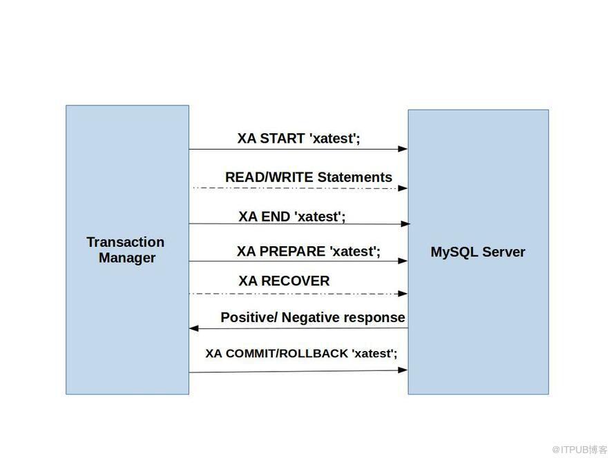 MySQL  5.7中对XA支持的改进有哪些