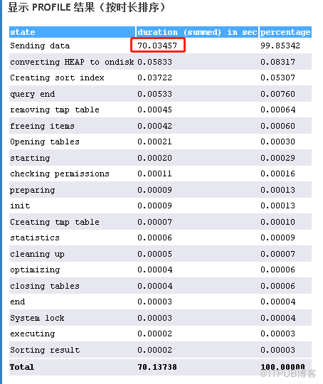 MySQL查詢中Sending data占用大量時間怎么辦