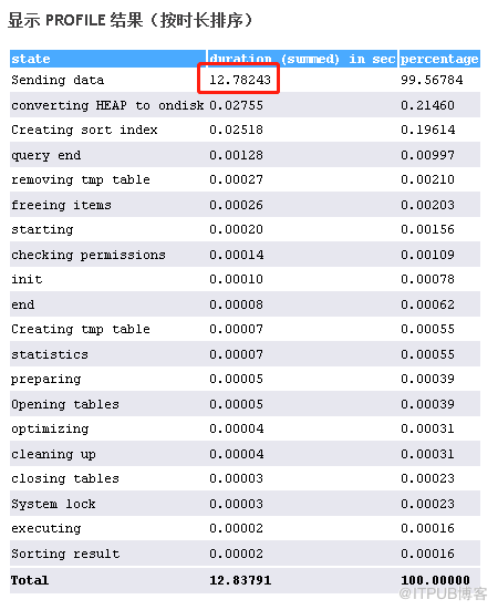 MySQL查詢中Sending data占用大量時間怎么辦