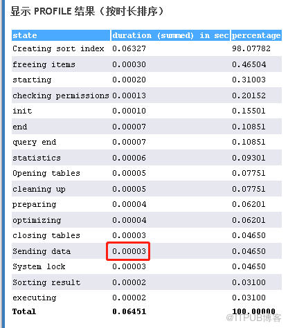 MySQL查詢中Sending data占用大量時間怎么辦