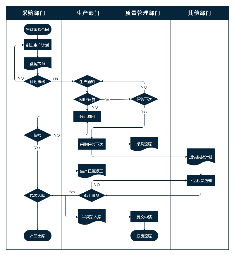 如何绘制生产管理流程图,教你快速绘制流程图