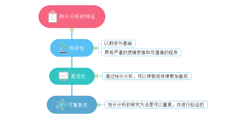 什么是统计分析？思维导图来解答！