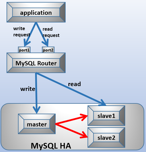 MySQL Router实现MySQL的读写分离