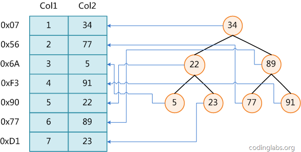 Mysql索引实现原理的示例分析