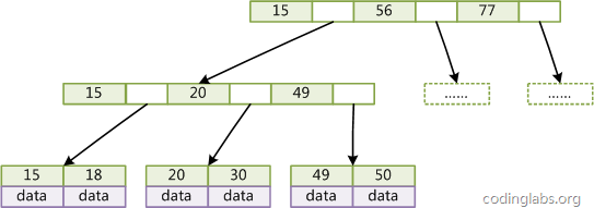 Mysql索引实现原理的示例分析