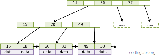 Mysql索引实现原理的示例分析