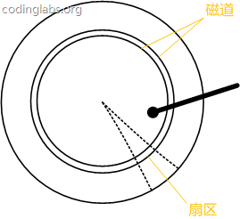 Mysql索引实现原理的示例分析