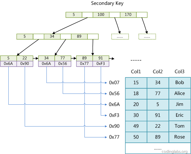 Mysql索引实现原理的示例分析