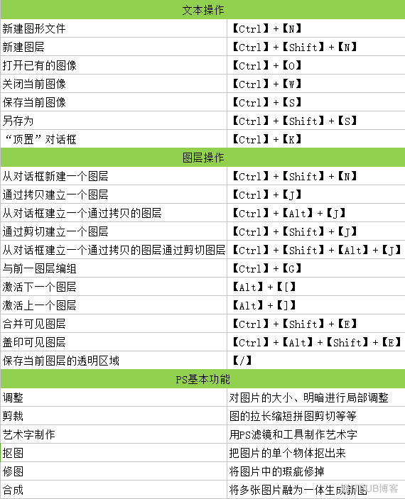 PS常用快捷键有哪些