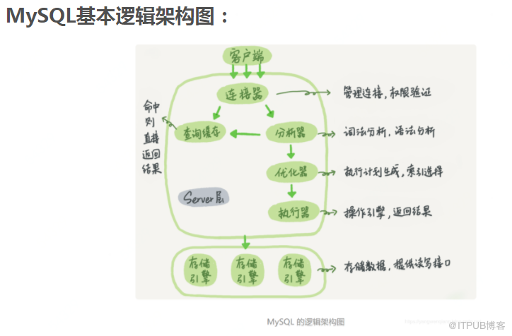 mysql中binlog和redo的說明和對(duì)比