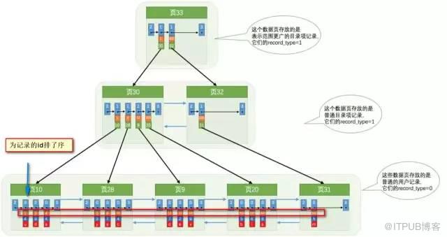 面试题总结：可能是全网最好的MySQL重要知识点