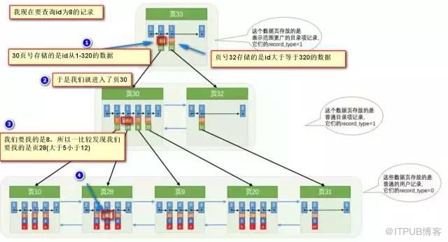 面试题总结：可能是全网最好的MySQL重要知识点