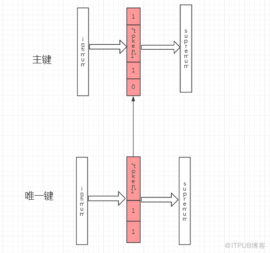 MySQL死锁的原因及解决方法