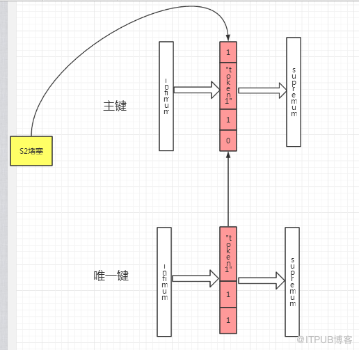 MySQL死锁的原因及解决方法